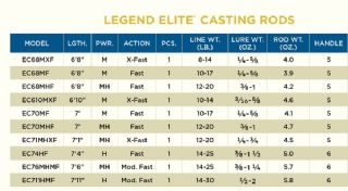 St Croix Legend Elite Bait Casting Rod EC68MHF 10.6-28g - 